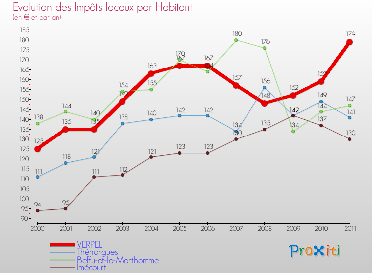 Evolution et montant des impôts locaux par Habitant pour VERPEL et les communes proches Comparaison des impôts locaux par habitant pour VERPEL et les communes voisines