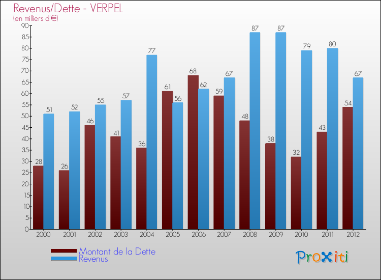 Evolution comparée de la dette et des revenus pour la commune de VERPEL de 2000 à 2012 Comparaison de la dette et des revenus pour VERPEL de 2000 à 2012