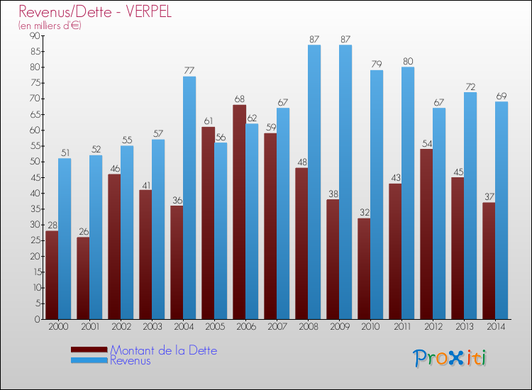 Evolution comparée de la dette et des revenus pour la commune de VERPEL de 2000 à 2014 Comparaison de la dette et des revenus pour VERPEL de 2000 à 2014