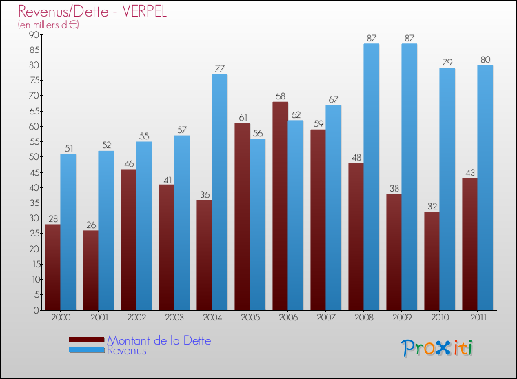 Evolution comparée de la dette et des revenus pour la commune de VERPEL de 2000 à 2011 Comparaison de la dette et des revenus pour VERPEL de 2000 à 2011