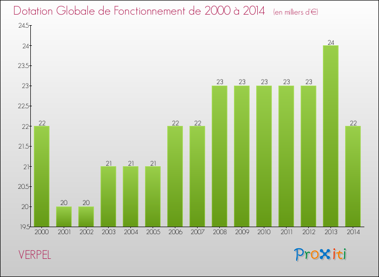 Evolution du montant de la Dotation Globale de Fonctionnement pour la commune de VERPEL de 2000 à 2014 Evolution du montant de la Dotation Globale de Fonctionnement pour VERPEL de 2000 à 2014