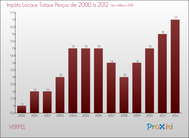 Evolution des Impôts Locaux pour la commune de VERPEL de 2000 à 2012 Evolution des Impôts Locaux pour VERPEL de 2000 à 2012