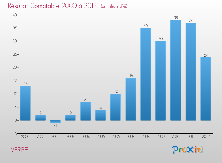 Evolution du résultat comptable pour la commune de VERPEL de 2000 à 2012 Evolution du résultat comptable pour VERPEL de 2000 à 2012