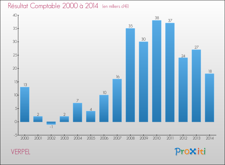 Evolution du résultat comptable pour la commune de VERPEL de 2000 à 2014 Evolution du résultat comptable pour VERPEL de 2000 à 2014