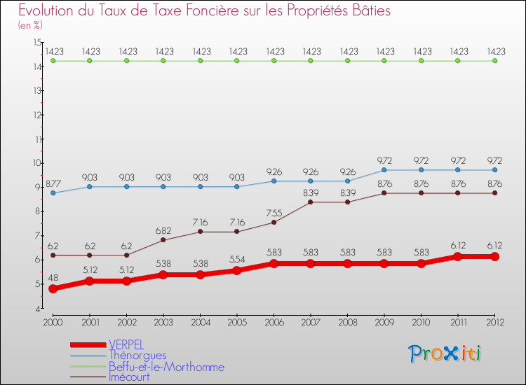 Evolution du taux de la taxe foncière sur le bati pour VERPEL et les communes proches de 2000 à 2012 Comparaison des taux de taxe foncière sur le bati pour VERPEL et les communes voisines de 2000 à 2012