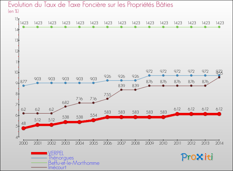 Evolution du taux de la taxe foncière sur le bati pour VERPEL et les communes proches de 2000 à 2014 Comparaison des taux de taxe foncière sur le bati pour VERPEL et les communes voisines de 2000 à 2014
