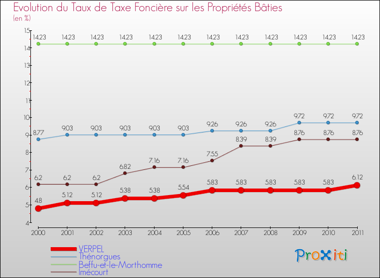 Evolution du taux de la taxe foncière sur le bati pour VERPEL et les communes proches Comparaison des taux de taxe foncière sur le bati pour VERPEL et les communes voisines