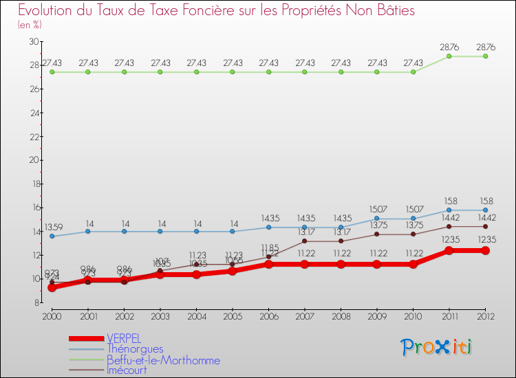Evolution du taux de la taxe foncière sur les immeubles et terrains non batis pour VERPEL et les communes proches de 2000 à 2012 Comparaison des taux de la taxe foncière sur les immeubles et terrains non batis pour VERPEL et les communes voisines de 2000 à 2012