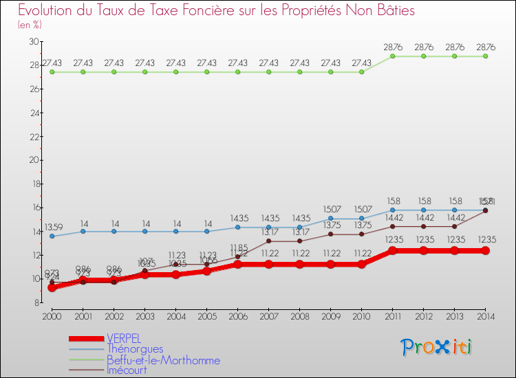 Evolution du taux de la taxe foncière sur les immeubles et terrains non batis pour VERPEL et les communes proches de 2000 à 2014 Comparaison des taux de la taxe foncière sur les immeubles et terrains non batis pour VERPEL et les communes voisines de 2000 à 2014