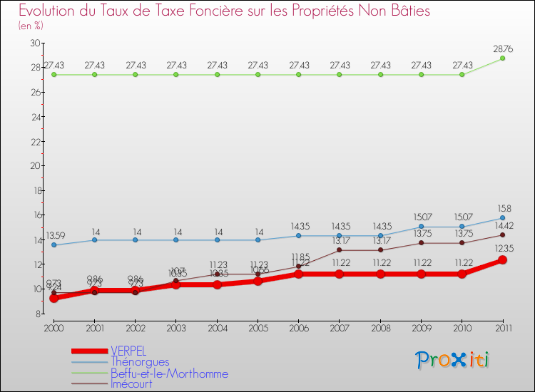 Evolution du taux de la taxe foncière sur les immeubles et terrains non batis pour VERPEL et les communes proches Comparaison des taux de la taxe foncière sur les immeubles et terrains non batis pour VERPEL et les communes voisines