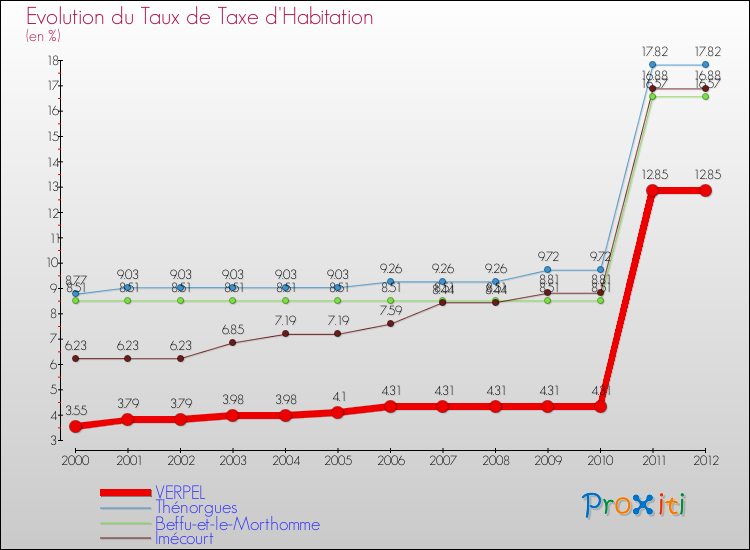 Evolution du taux de la taxe d'habitation pour VERPEL et les communes proches Comparaison des taux de la taxe d'habitation pour VERPEL et les communes voisines