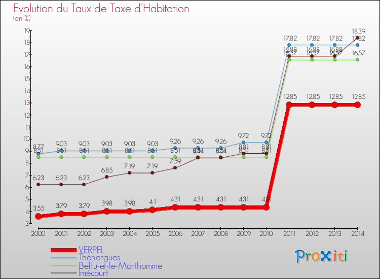 Evolution du taux de la taxe d'habitation pour VERPEL et les communes proches de 2000 à 2014 Comparaison des taux de la taxe d'habitation pour VERPEL et les communes voisines de 2000 à 2014