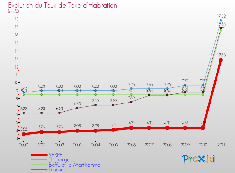 Evolution du taux de la taxe d'habitation pour VERPEL et les communes proches Comparaison des taux de la taxe d'habitation pour VERPEL et les communes voisines