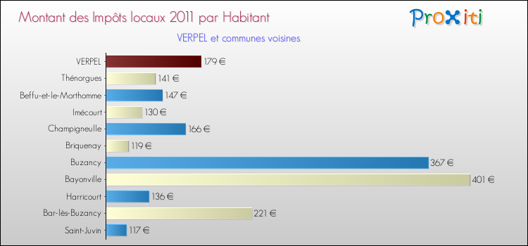 Montant des impôts locaux par Habitant pour VERPEL et les communes proches Comparaison des impôts locaux par habitant pour VERPEL et les communes voisines