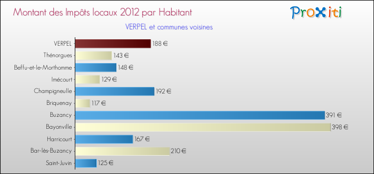 Montant des impôts locaux par Habitant pour VERPEL et les communes proches Comparaison des impôts locaux par habitant pour VERPEL et les communes voisines