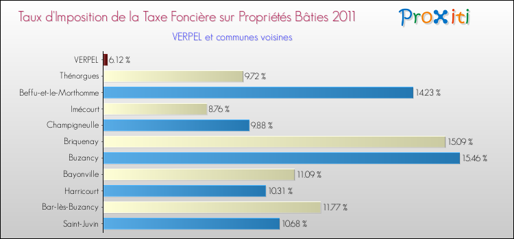 Taux d'imposition de la taxe foncière sur le bati 2011 pour VERPEL et les communes proches Comparaison des taux d'imposition de la taxe foncière sur le bati 2011 pour VERPEL et les communes voisines