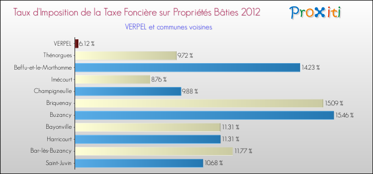 Taux d'imposition de la taxe foncière sur le bati 2012 pour VERPEL et les communes proches Comparaison des taux d'imposition de la taxe foncière sur le bati 2012 pour VERPEL et les communes voisines