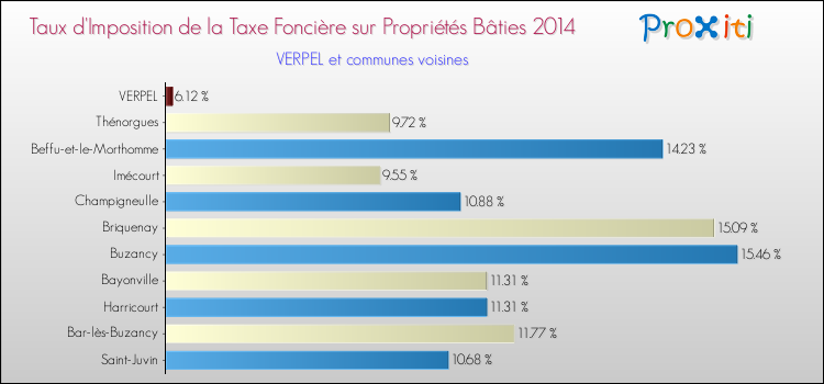 Taux d'imposition de la taxe foncière sur le bati 2014 pour VERPEL et les communes proches Comparaison des taux d'imposition de la taxe foncière sur le bati 2014 pour VERPEL et les communes voisines