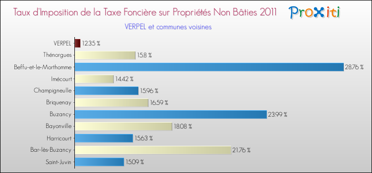 Taux d'imposition de la taxe foncière sur les immeubles et terrains non batis 2011 pour VERPEL et les communes proches Comparaison des taux d'imposition de la taxe foncière sur les immeubles et terrains non batis 2011 pour VERPEL et les communes voisines