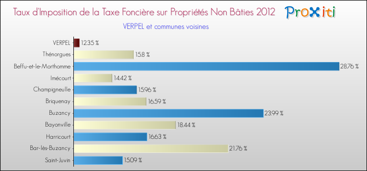 Taux d'imposition de la taxe foncière sur les immeubles et terrains non batis 2012 pour VERPEL et les communes proches Comparaison des taux d'imposition de la taxe foncière sur les immeubles et terrains non batis 2012 pour VERPEL et les communes voisines