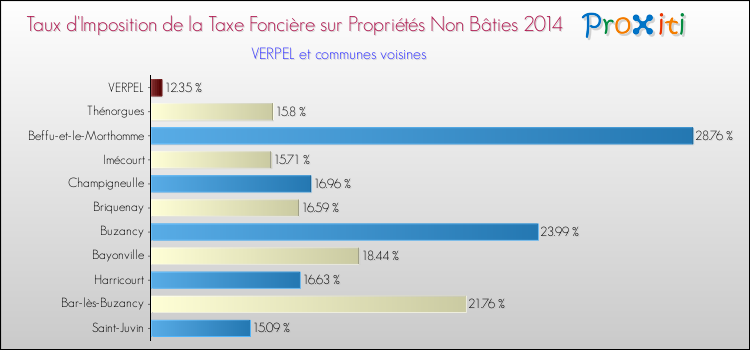Taux d'imposition de la taxe foncière sur les immeubles et terrains non batis 2014 pour VERPEL et les communes proches Comparaison des taux d'imposition de la taxe foncière sur les immeubles et terrains non batis 2014 pour VERPEL et les communes voisines