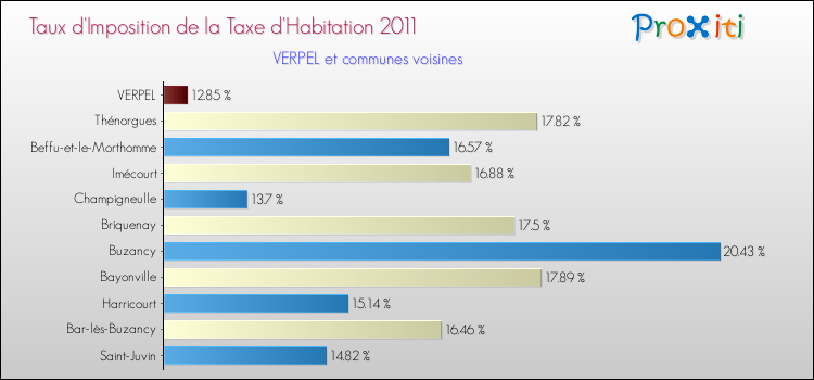 Taux d'imposition de la taxe d'habitation 2011 pour VERPEL et les communes proches Comparaison des taux d'imposition de la taxe d'habitation 2011 pour VERPEL et les communes voisines