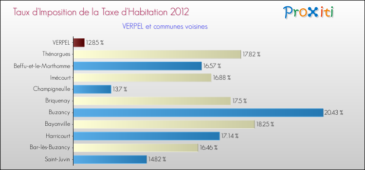 Taux d'imposition de la taxe d'habitation 2012 pour VERPEL et les communes proches Comparaison des taux d'imposition de la taxe d'habitation 2012 pour VERPEL et les communes voisines