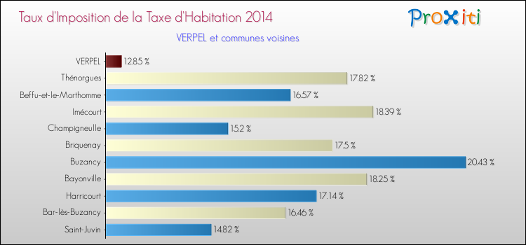 Taux d'imposition de la taxe d'habitation 2014 pour VERPEL et les communes proches Comparaison des taux d'imposition de la taxe d'habitation 2014 pour VERPEL et les communes voisines