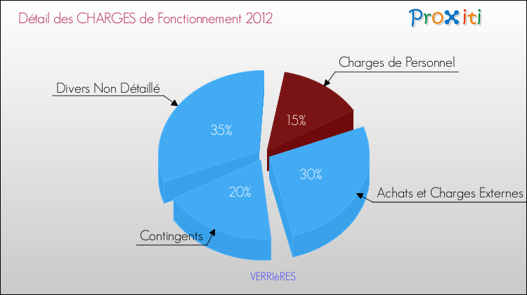 Décomposition des Charges de Fonctionnement 2012 de la commune de VERRIèRES Charges de Fonctionnement 2012 pour la commune de VERRIèRES