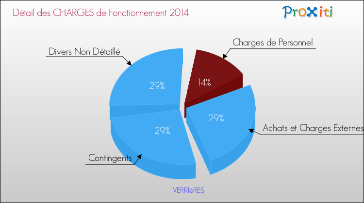 Décomposition des Charges de Fonctionnement 2014 de la commune de VERRIèRES Charges de Fonctionnement 2014 pour la commune de VERRIèRES