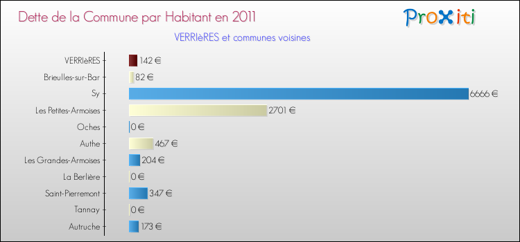 Dette par habitant de la commune en 2011 pour VERRIèRES et les communes proches Comparaison de la dette par habitant de la commune en 2011 pour VERRIèRES et les communes voisines