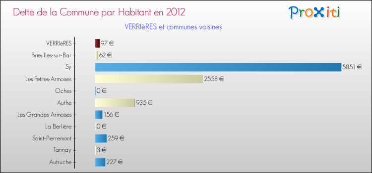 Dette par habitant de la commune en 2012 pour VERRIèRES et les communes proches Comparaison de la dette par habitant de la commune en 2012 pour VERRIèRES et les communes voisines