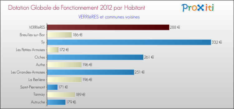 Montant des dotations globales de fonctionnement DGF par Habitant pour VERRIèRES et les communes proches Comparaison des des dotations globales de fonctionnement DGF par habitant pour VERRIèRES et les communes voisines