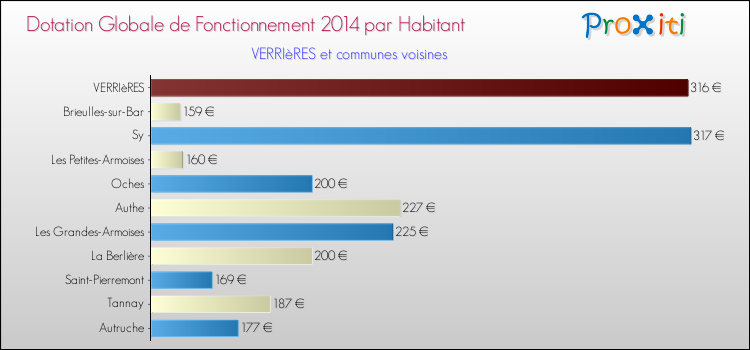 Montant des dotations globales de fonctionnement DGF par Habitant pour VERRIèRES et les communes proches en 2014. Comparaison des des dotations globales de fonctionnement DGF par habitant pour VERRIèRES et les communes voisines en 2014.