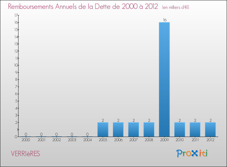 Evolution de l'annuité de la dette pour la commune de VERRIèRES de 2000 à 2012 Annuités de la dette pour VERRIèRES de 2000 à 2012