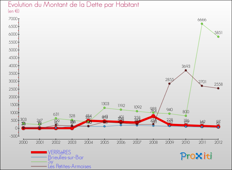 Evolution de la dette par habitant pour la commune de VERRIèRES et les communes proches de 2000 à 2012 Comparaison de la dette par habitant pour VERRIèRES et les communes voisines de 2000 à 2012