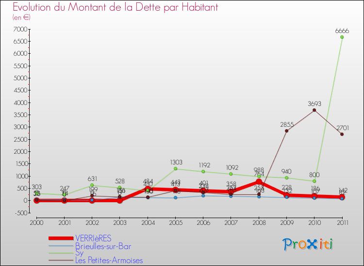 Evolution de la dette par habitant pour la commune de VERRIèRES et les communes proches Comparaison de la dette par habitant pour VERRIèRES et les communes voisines
