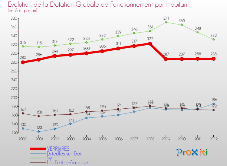 Evolution et montant de la dotation globale de fonctionnement par Habitant pour VERRIèRES et les communes proches Comparaison des dotations globales de fonctionnement par habitant pour VERRIèRES et les communes voisines