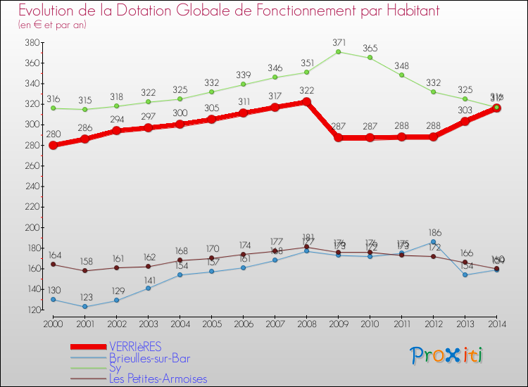 Evolution et montant de la dotation globale de fonctionnement par Habitant pour VERRIèRES et les communes proches de 2000 à 2014. Comparaison des dotations globales de fonctionnement par habitant pour VERRIèRES et les communes voisines de 2000 à 2014.