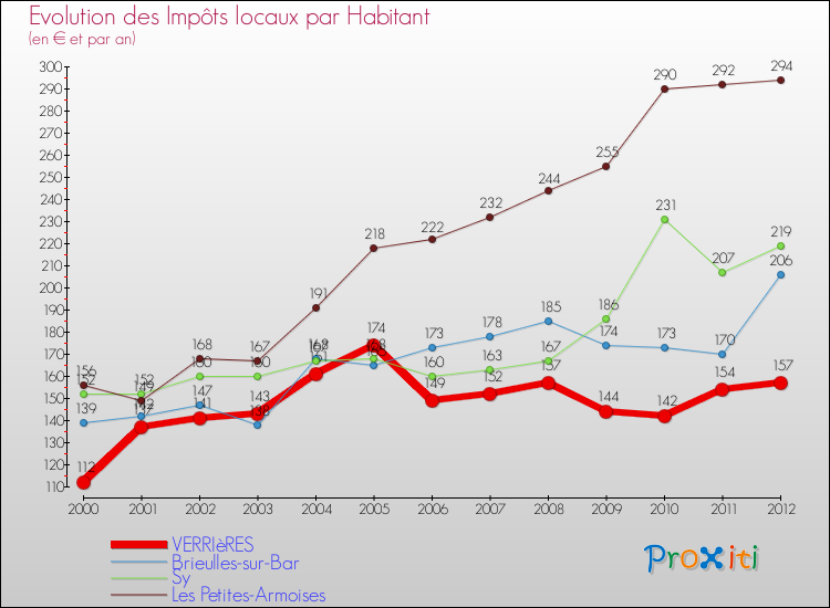 Evolution et montant des impôts locaux par Habitant pour VERRIèRES et les communes proches Comparaison des impôts locaux par habitant pour VERRIèRES et les communes voisines