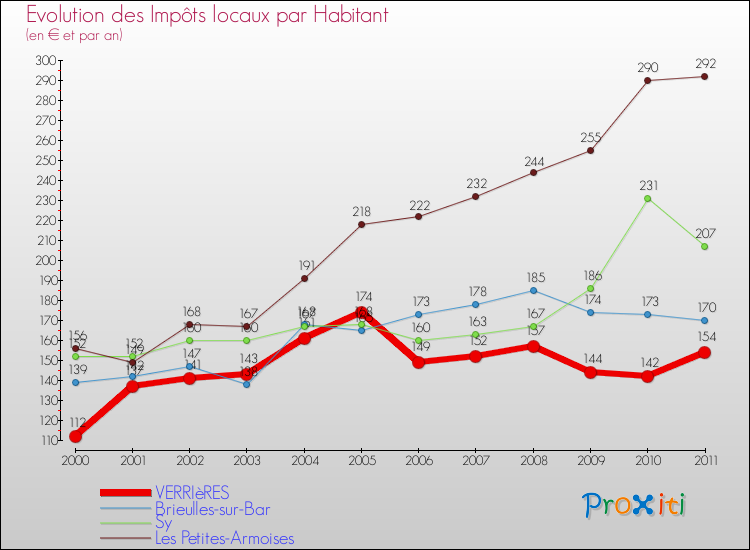 Evolution et montant des impôts locaux par Habitant pour VERRIèRES et les communes proches Comparaison des impôts locaux par habitant pour VERRIèRES et les communes voisines