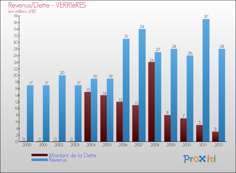 Evolution comparée de la dette et des revenus pour la commune de VERRIèRES de 2000 à 2012 Comparaison de la dette et des revenus pour VERRIèRES de 2000 à 2012