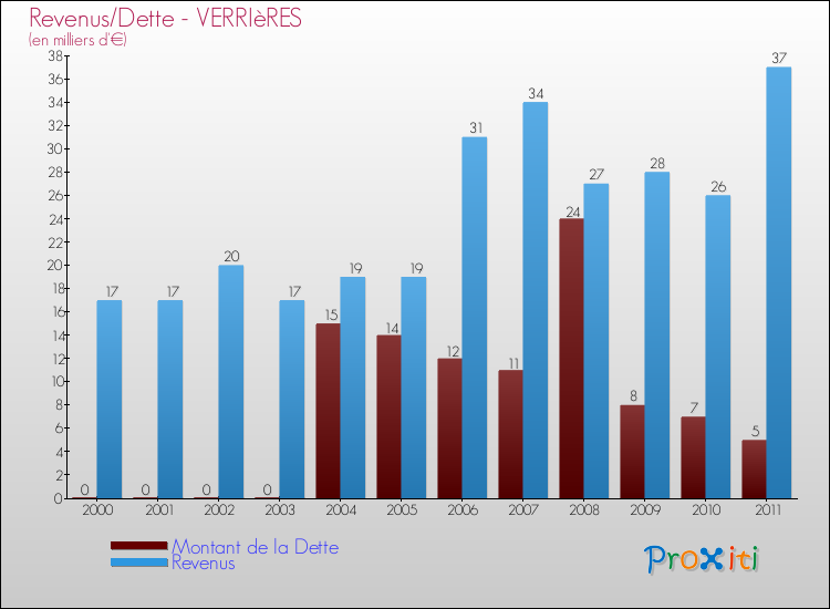 Evolution comparée de la dette et des revenus pour la commune de VERRIèRES de 2000 à 2011 Comparaison de la dette et des revenus pour VERRIèRES de 2000 à 2011