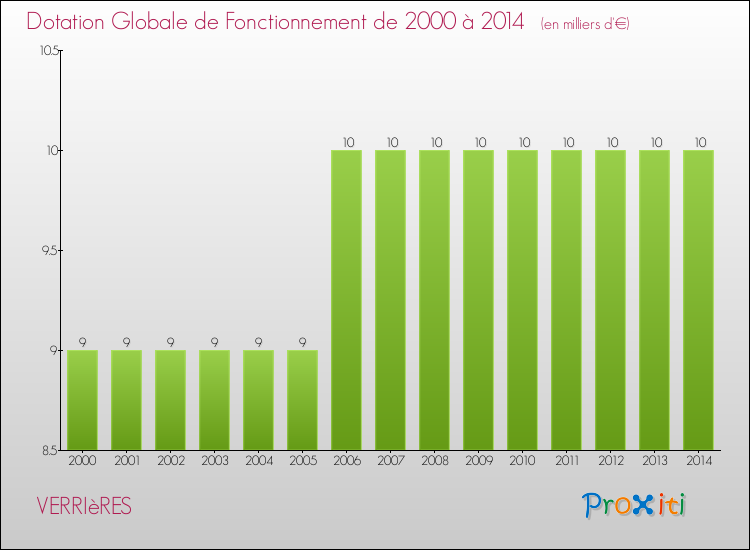 Evolution du montant de la Dotation Globale de Fonctionnement pour la commune de VERRIèRES de 2000 à 2014 Evolution du montant de la Dotation Globale de Fonctionnement pour VERRIèRES de 2000 à 2014