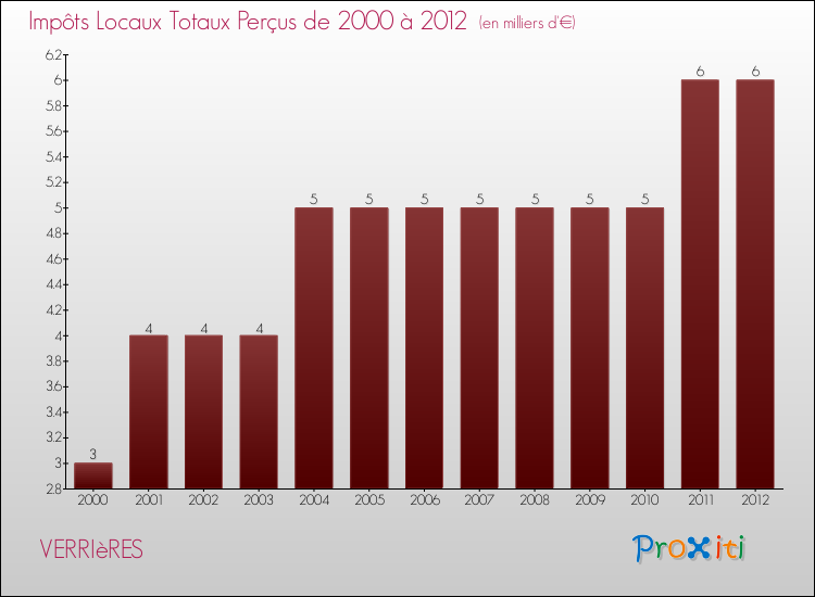 Evolution des Impôts Locaux pour la commune de VERRIèRES de 2000 à 2012 Evolution des Impôts Locaux pour VERRIèRES de 2000 à 2012