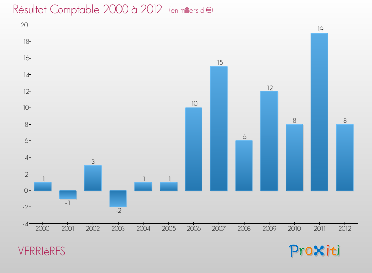 Evolution du résultat comptable pour la commune de VERRIèRES de 2000 à 2012 Evolution du résultat comptable pour VERRIèRES de 2000 à 2012