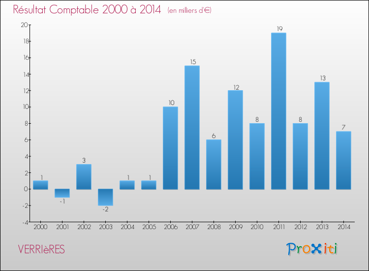 Evolution du résultat comptable pour la commune de VERRIèRES de 2000 à 2014 Evolution du résultat comptable pour VERRIèRES de 2000 à 2014