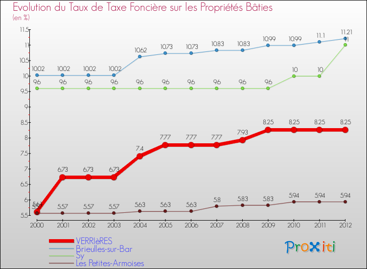 Evolution du taux de la taxe foncière sur le bati pour VERRIèRES et les communes proches de 2000 à 2012 Comparaison des taux de taxe foncière sur le bati pour VERRIèRES et les communes voisines de 2000 à 2012