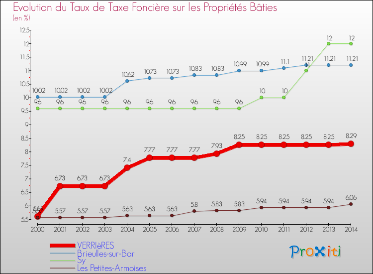 Evolution du taux de la taxe foncière sur le bati pour VERRIèRES et les communes proches de 2000 à 2014 Comparaison des taux de taxe foncière sur le bati pour VERRIèRES et les communes voisines de 2000 à 2014
