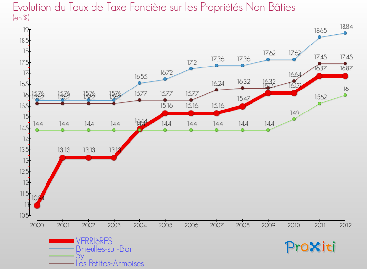 Evolution du taux de la taxe foncière sur les immeubles et terrains non batis pour VERRIèRES et les communes proches de 2000 à 2012 Comparaison des taux de la taxe foncière sur les immeubles et terrains non batis pour VERRIèRES et les communes voisines de 2000 à 2012